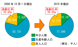 2005年と2015年の人口構成・高齢化率比較グラフ