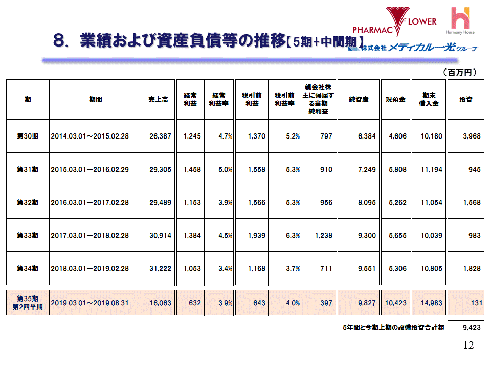 8.業績及び資産負債等の推移【5期+中間期】
