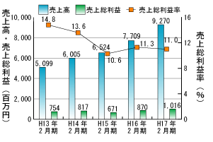 過去5年間の売上高・売上総利益推移グラフ