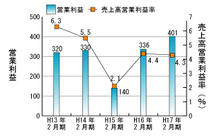 過去5年間の営業利益推移グラフ