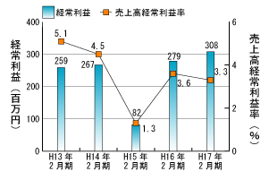 過去5年間の経常利益推移グラフ