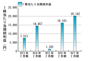 過去5年間の1株当たり当期純利益推移グラフ