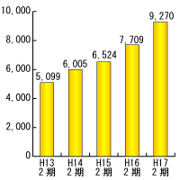 売上高推移グラフ
