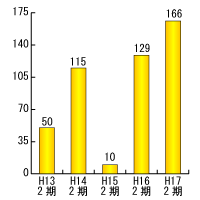 当期純利益推移グラフ