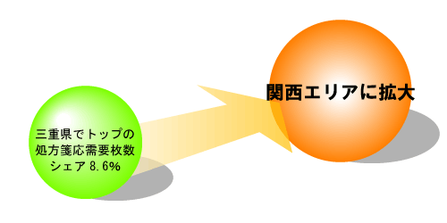 三重県でトップの処方箋応需要枚数シェア8.6%　→　関西エリアに拡大