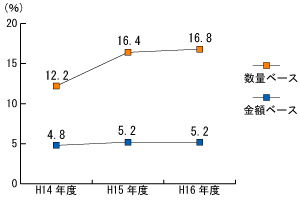 ジェネリック医薬品の市場シェア推移グラフ