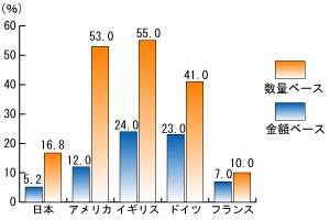 各国のジェネリック医薬品の市場シェアグラフ