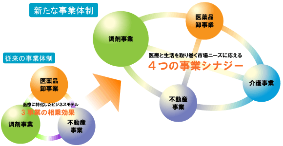 医療に特化したビジネスモデル　3事業の相乗効果→医療と生活を取り巻く市場ニーズに応える　4つの事業シナジー