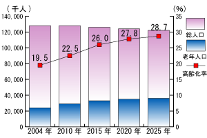 将来推計人口と高齢化率の推移グラフ