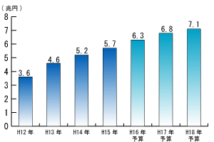 介護保険市場推移グラフ