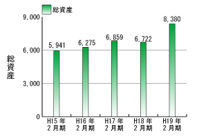 総資産推移グラフ