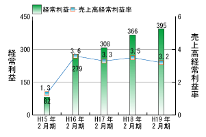経常利益・売上高経常利益率推移グラフ
