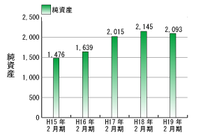 純資産推移グラフ