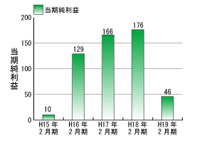 当期純利益推移グラフ