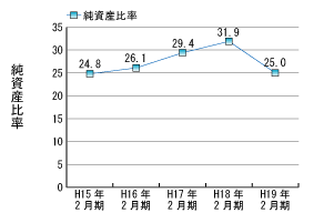 純資産比率推移グラフ