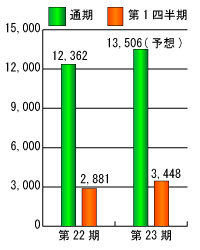 第22期と第23期の売上高比較グラフ