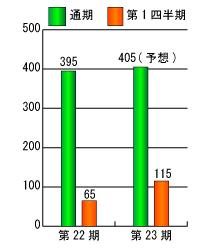 第22期と第23期の経常利益比較グラフ