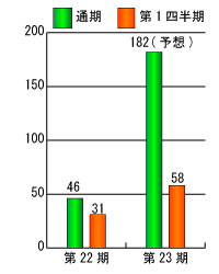 第22期と第23期の当期純利益比較グラフ