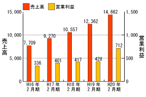 売上高・営業利益推移グラフ