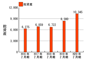総資産推移グラフ