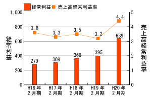 経常利益・売上高経常利益率推移グラフ