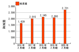 純資産推移グラフ