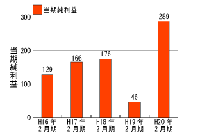 当期純利益推移グラフ