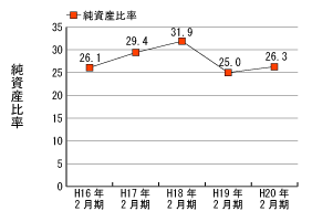 純資産比率推移グラフ