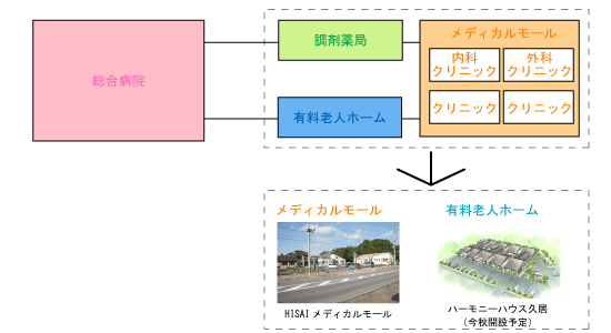 調剤薬局・有料老人ホーム・メディカルモールを集積し、総合病院と連携したビジネスモデルが「Hisaiメディカルモール」「ハーモニーハウス久居（今秋開設予定）」