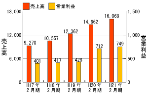 売上高・営業利益推移グラフ