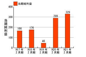 当期純利益推移グラフ