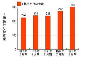 1株あたり純資産推移グラフ