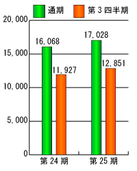 第24期と第25期の売上高比較グラフ