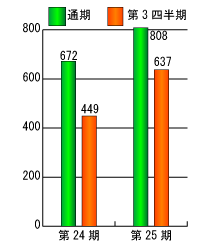 第24期と第25期の経常利益比較グラフ