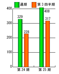 第24期と第25期の当期純利益比較グラフ