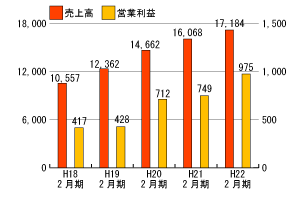 売上高・営業利益推移グラフ