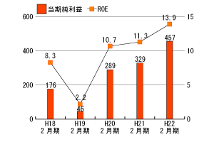 当期純利益・ROE推移グラフ