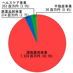 セグメント別売上高グラフ