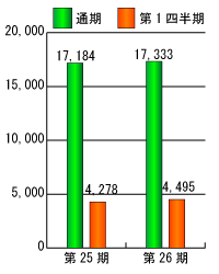 第25期と第26期の売上高比較グラフ