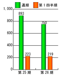 第25期と第26期の経常利益比較グラフ