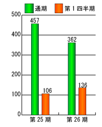 第25期と第26期の当期純利益比較グラフ