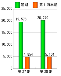 第27期と第28期の売上高比較グラフ