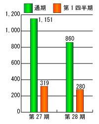 第27期と第28期の経常利益比較グラフ