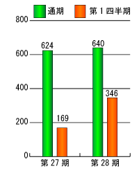 第27期と第28期の当期純利益比較グラフ