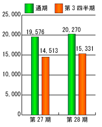 第27期と第28期の売上高比較グラフ