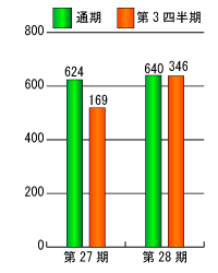 第27期と第28期の当期純利益比較グラフ