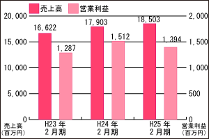 調剤薬局事業推移グラフ