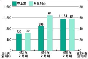 ヘルスケア事業推移グラフ