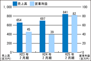 医薬品卸事業推移グラフ