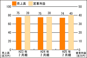 不動産事業推移グラフ